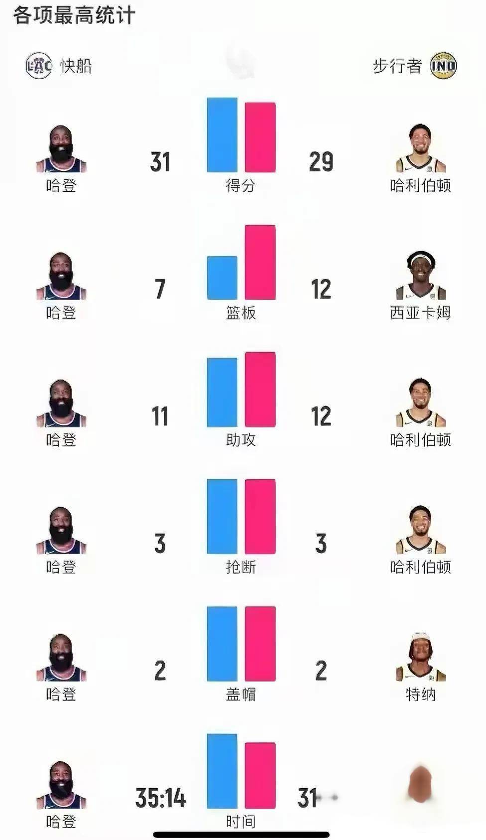 米乐体育m6官网-关于快船主控状态下滑，球队亟需解决问题的信息